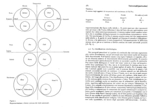 Temperatura
Elevata Bassa Universali /particolari
Tabella z.
Il sistema degli aggettivi di temperatura nel marchesano di Ua Pou.
Forte Brulant Glacé
Caldo Freddo 1Vécaldo né freddo
Ve'ave'a
Froid Karna'i 'i HFrancese Chaud Intensità Soggettivo Mahanahana Anu Mo' u
Intenso Kena 8 0
Debole Tiè de Frais
rappresentazione che figura nella tabella r. Si potrà osservare che i parametri
sono gli stessi e che l'unica differenza è data dal fatto che per ogni termine sono
segnati due valori contemporaneamente ; il sistema inglese infatti sembra richie
dere che si prendano obbligatoriamente in considerazione t
emperaturae inten
sità. Nel marchesano di Ua Pou il sistema sembra essere del tipo rappresentato
nella tabella 2, A parità di unità lessicali col francese il sistema è radicalmen
te diverso e fa intervenire il tratto [soggettivoj. Schematicamente la differenza
emerge ancor piu se si mettono a fattore comune dei tratti universali presenti
Forte Cold (cfr. fig. r).
3.2. La classificazione etnobiologica.
Inglese
Intensità Nei paragrafi precedenti si è parlato di continuità che venivano segmentate
piu o meno diversarnente ; ma gli universali sono stati cercati anche nel dominio
della discontinuità. Nell'habitat umano i due regni, l'animale e il vegetale, offro
Debole IUarm Cool
no un altissimo numero di discontinuità effettivamente percepibili. Il concetto
di discontinuità è particolarmente intuitivo se accostato a quello di continuità.
Può essere facile distinguere il 'verde' dal 'rosso' come se ci fosse un'inequivo
cabile linea spartiacque fra i due, ma se si ricostituisce il continuo non si po
tranno indicare due punti fra cui si possa tagliare di netto. Per il mondo vege
tale o animale questo non è possibile: non si possono disporre le piante o gli
animali conosciuti secondo un continuo: vi saranno animali per noi differenti
ma molto vicini (il cane e il lupo, la foca e l'otaria, ecc.), ma non si può passare
impercettibilmente dal primo all'ultimo punto del continuo, dalla mosca all'e
Marches ano lefante, dal fungo alla quercia. Una classificazione si dà quindi a priori, nel sen
Kena Kama'i 'i
so che esistono già le cerniere fra un elemento e l'altro. Tale classificazione po
trebbe peròsembrare anche un manifesto caso di arbitrarietà: già la classifica
zione, oggettiva nell'esplicitazione dei criteri ma pur sempre indoeuropea, di
Linneo, non coincide completamente con nessuna tassonomia conosciuta. I son
daggi delle classificazioni di altre culture, tramontata l'antropologia etnocentrica,
Ue'ave'a Ma ha nahana Anu che tendeva asottovalutare leconoscenze dei popoli extraeuropei e a sopravva
lutare quelle occidentali, hanno poi conosciuto la scoperta e l'entusiasmo con il
Lévi-Strauss della PenséeSauvage (r tè62), che di fatto portava per la prima volta
fuori di una cerchia di specialisti e inseriva in una riflessione generale l'effettiva
complessità delle classificazioni indigene. Lévi-Strauss poteva basarsi, nel lavo
rare sulle opposizioni, sul lavoro degli specialisti dell'etnoscienza — Conklin,
Figura r.
Rappresentazione a fattore comune dei tratti universali.
 