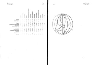 Linguaggio x48 x4a Linguaggio
Q4o
I
IO
Q
o oI
Cl
o IO
IO
NoQIO
N
N p
2 Q lingua
o IO
IO ooI g, cO IOI/I
oo
MIII
c ~
co OO IO O N O
o I
eo P oo //I o/
u E u Q
I/I Cl
ambiguità fonetica
lessico 5 5 5 3 4
grammatica 5 ' 3 7 5 7 5 6 2 4
semantica 6 6 6 z
lingua 6 6 6 6 6 5 5 4
competenza/esecuzione lessico gra mmatlca universali/2 3 2 5
*
4 3 4 particolari
linguaggio 6 6 7 4 5 4 S 6 5 4
senso/signiftcato 6 6 6 5 2 3
ambiguità I 3 2 3 3 3
lingua/parola 6 4 7
ntlca4 5 4 3 3
lingua/
universali/particolari
parola
4 4 ' 5 2
fonetica 6 2 2
traduzione 3 3 2
metrica linguaggio
 