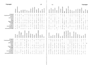 Linguaggio I46 I47 Linguaggio
dt
toO
dl O
aQ cct O Q dt
N t al cdal o Oca 4
dt
+ al
+al
Q Q at Ccl dlal V al V Q Q O O al
Q Q Oàà
Q
Ndl Q
O O ON O 4 cd
+1 ca dt
QG
VOOV
.V cd N àà .Eal
P O Q N cn al
Q .+ dl
Q o 4dt O P ccl
O dl dt cd VE 4
àà r s o E E O + E o V dl
O4 o oO à0 cd • V
al al dt O O O O O dt Q
cd al al V V V 4 at dl SV V V V V V V V V dl dt v c n cn àd O Q
ambiguità 4 4 3 S ' 5 3 3 3 3 4 6 4 6 3 3 2 2 2 5 3 5 4 6 3
competenza/esecuzione 3 3 4 4 S 2 3 3 3 6 3 4 z 3 3 2 3 ' 5
fonetica 78
grammatica 4 4 5 3 ' 5 5 4 2 4 3
35
2 5 2 4 5 9 4 3
lessico 4
7S
4 3
lingua 6 2 6 I 2 2 2 4 z 6 6 6 7 3 5 ' 4
lingua/parola 2 4 6 6 3 ' 3
677
3 4
2 5 I. 3
79
3 3 4 3 3
453
43 22 7S
6 •
9 2 3
linguaggio 8 6 6 5 3 6 z 4 6 7 7 8 8 7 9 5 4 7 3 S 8 6 6 4 6 8 9 6 8
metrica 2 z 6 4
semantica 5 3 2 2 5 5
673
6 6 Z • 2 3 5 9 6
senso/significato 5 6 4 S 6 3 5 3 3 7 6 8 z 6 4 2 8 6 3 6 6 5 7 5 3
traduzione 3 4 6 3 5 3 3 2 4
86
5 5 4
universali/particolari 4 2 3 4 3 ' 4 4 • 4 8 6 3 7 z 6 6 5 7 6 6
O al
4
E a!
àà
'O dl O QQ
O O O 0 O 4 + O
às 4 4
+' O,al dt O
Qdt
C4 O al + Q t" c "Q A
dl cd AV
O O
O O QN dc O dt Ocll
'E
dt Q
O al cd
E E Q N Cà E O
O O cd cclO O Q
Cd Cd o Q E
dt O O àà à0 QO
O Q
O dt 4 4
4 4 al O à0
dt dt GQCd
cd O 2 = E
al
OO
O
O O O O Q C0 ct r4 4 +4 4 I
4Odt
dl O O
cd al at
ambiguità 4 3 3 4 5 6 3 3 6 2 5 4 4
competenza/esecuzione • 6 4 5 3
66
4 2 5
43
5 3 3
fonetica 6 3
grammatica 2 5 4 ' 3 S 3
66 3 3 3 3 2 5 5 4 5 2
lessico 2 3 4 2
lingua 4 3 3 4 ' 4 8 4 2 2 3 5 4 3
66
2 3 2 5 2 3
lingua/parola 2 6 2 4 ' 4
86
2 5 5 R 5 5 5 7 6 3 2 5 3
2 3 3 5 4 7 3 2
75
2 ' 3
linguaggio 6 6 S 7 9 6 3 4 4 6 4 5 7 6 6 8 5
68
7 8 7 5 8 • 6 77 8 6 7 2 7 4 5
metrica I 3 3 5
semantica 3 4 5 3 3 4 8 4 z 3 7 S 3 2 S
senso/significato 4 S S 4 6 8 3 3 5 4 7 7 6 8 7 7 6 6 6 4 6 5 4 5
traduzione I 2 3 I ' 5 6 I ' 4 2 3 6 55
5 4 3 4 I 4 3 2
universali/particolari 3 3 4 3 6 3 S 3 4 3 5 6 4
4635 455
5 5 4 2 5
66
5 4 4 4 4 2
 