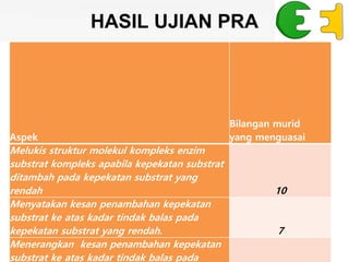 HASIL UJIAN PRA
Aspek
Bilangan murid
yang menguasai
Melukis struktur molekul kompleks enzim
substrat kompleks apabila kepekatan substrat
ditambah pada kepekatan substrat yang
rendah 10
Menyatakan kesan penambahan kepekatan
substrat ke atas kadar tindak balas pada
kepekatan substrat yang rendah. 7
Menerangkan kesan penambahan kepekatan
substrat ke atas kadar tindak balas pada
 