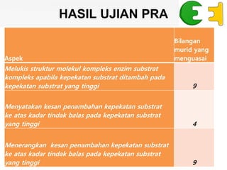 HASIL UJIAN PRA
Aspek
Bilangan
murid yang
menguasai
Melukis struktur molekul kompleks enzim substrat
kompleks apabila kepekatan substrat ditambah pada
kepekatan substrat yang tinggi 9
Menyatakan kesan penambahan kepekatan substrat
ke atas kadar tindak balas pada kepekatan substrat
yang tinggi 4
Menerangkan kesan penambahan kepekatan substrat
ke atas kadar tindak balas pada kepekatan substrat
yang tinggi 9
 