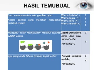 HASIL TEMUBUAL
Guru mempamerkan satu gambar rajah
Antara berikut yang manakah merupakan
molekul enzim?
Warna kelabu( )
Warna hijau ()
Warna biru ()
Warna merah()
2
2
1
1
Mengapa awak menyatakan molekul tersebut
adalah enzim.
Sebab bentuknya
sama dari awal
sampai akhir
Tak tahu()
1
4
Apa yang anda faham tentang tapak aktif? Tempat substrat
melekat
Tak tahu()
1
4
 