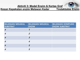 Aktiviti 3: Model Enzim & Kertas Graf
Kesan Kepekatan enzim Melawan Kadar Tindakbalas Enzim
BILANGAN MOLEKUL
SUBSTRAT
BILANGAN MOLEKUL
ENZIM
BILANGAN KOMPLEKS
ENZIM SUBSTRAT
4 1
4 2
4 3
4 4
4 5
4 5
 