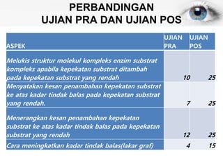 PERBANDINGAN
UJIAN PRA DAN UJIAN POS
ASPEK
UJIAN
PRA
UJIAN
POS
Melukis struktur molekul kompleks enzim substrat
kompleks apabila kepekatan substrat ditambah
pada kepekatan substrat yang rendah 10 25
Menyatakan kesan penambahan kepekatan substrat
ke atas kadar tindak balas pada kepekatan substrat
yang rendah. 7 25
Menerangkan kesan penambahan kepekatan
substrat ke atas kadar tindak balas pada kepekatan
substrat yang rendah 12 25
Cara meningkatkan kadar tindak balas(lakar graf) 4 15
 