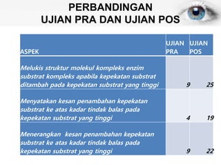 PERBANDINGAN
UJIAN PRA DAN UJIAN POS
ASPEK
UJIAN
PRA
UJIAN
POS
Melukis struktur molekul kompleks enzim
substrat kompleks apabila kepekatan substrat
ditambah pada kepekatan substrat yang tinggi 9 25
Menyatakan kesan penambahan kepekatan
substrat ke atas kadar tindak balas pada
kepekatan substrat yang tinggi 4 19
Menerangkan kesan penambahan kepekatan
substrat ke atas kadar tindak balas pada
kepekatan substrat yang tinggi 9 22
 