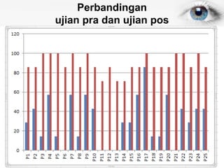 Perbandingan
ujian pra dan ujian pos
 
