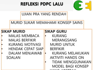 REFLEKSI PDPC LALU
UJIAN PRA YANG RENDAH
MURID SUKAR MEMAHAMI KONSEP SAINS
SIKAP MURID
• MALAS MEMBACA
• MALAS BERFIKIR
• KURANG MOTIVASI
• HENDAK CEPAT SIAP
• DALAM MENJAWAB
SOALAN
SIKAP GURU
• KURANG
MERANGSANG
MURID UNTUK
BERFIKIR
• KURANG MELAKUKAN
AKTIVITI HANDS ON
• TIDAK MENGGUNAKAN
MODEL BAGI KONSEP
 