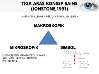 TIGA ARAS KONSEP SAINS
(JONSTONE,1991)
MAKROSKOPIK
MIKROSKOPIK SIMBOL
AMPAIAN ALBUMEN BERTUKAR MENJADI JERNIH
ENZIM PEPSIN MENGHIDROLISISKAN
ALBUMEN KEPADA PEPTON/
POLIPEPTIDA
 