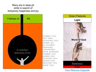 in isolation
darkness of sin
Many are in deep pit
while in search of
temporary happiness and joy
Fullness of life
Word of God
Your Rescue Capsule
Darkness
Light
Green Pastures
Pain
Slipped into
fell down
attracted into
washed out
by accident
knowingly
unknowingly
false promised
dragged into
pushed into
diverted into
forced into
deceived into
dared into
 