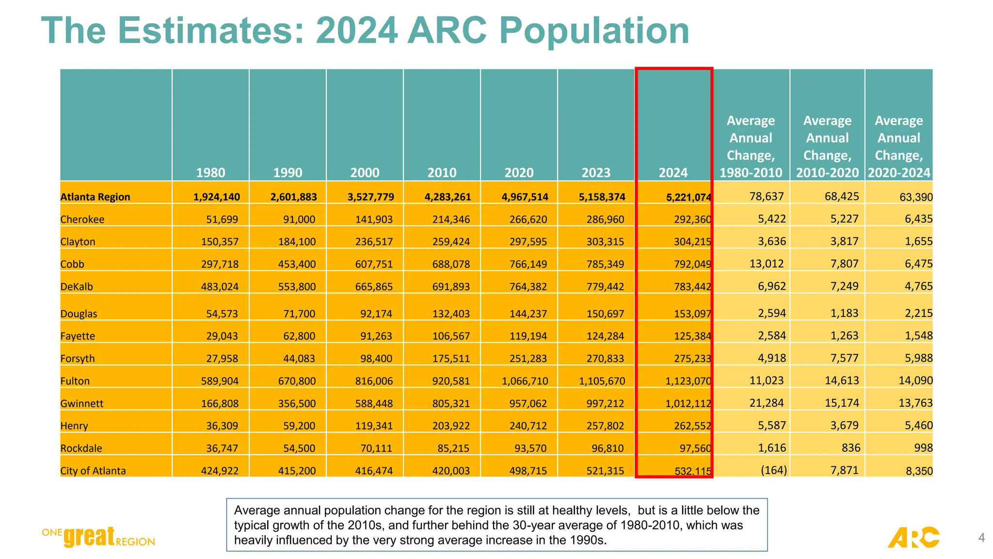 1980 1990 2000 2010 2020 2023 2024
Average
Annual
Change,
1980-2010
Average
Annual
Change,
2010-2020
Average
Annual
Change,
2020-2024
Atlanta Region 1,924,140 2,601,883 3,527,779 4,283,261 4,967,514 5,158,374 5,221,074 78,637 68,425 63,390
Cherokee 51,699 91,000 141,903 214,346 266,620 286,960 292,360 5,422 5,227 6,435
Clayton 150,357 184,100 236,517 259,424 297,595 303,315 304,215 3,636 3,817 1,655
Cobb 297,718 453,400 607,751 688,078 766,149 785,349 792,049 13,012 7,807 6,475
DeKalb 483,024 553,800 665,865 691,893 764,382 779,442 783,442 6,962 7,249 4,765
Douglas 54,573 71,700 92,174 132,403 144,237 150,697 153,097 2,594 1,183 2,215
Fayette 29,043 62,800 91,263 106,567 119,194 124,284 125,384 2,584 1,263 1,548
Forsyth 27,958 44,083 98,400 175,511 251,283 270,833 275,233 4,918 7,577 5,988
Fulton 589,904 670,800 816,006 920,581 1,066,710 1,105,670 1,123,070 11,023 14,613 14,090
Gwinnett 166,808 356,500 588,448 805,321 957,062 997,212 1,012,112 21,284 15,174 13,763
Henry 36,309 59,200 119,341 203,922 240,712 257,802 262,552 5,587 3,679 5,460
Rockdale 36,747 54,500 70,111 85,215 93,570 96,810 97,560 1,616 836 998
City of Atlanta 424,922 415,200 416,474 420,003 498,715 521,315 532,115 (164) 7,871 8,350
4
The Estimates: 2024 ARC Population
Average annual population change for the region is still at healthy levels, but is a little below the
typical growth of the 2010s, and further behind the 30-year average of 1980-2010, which was
heavily influenced by the very strong average increase in the 1990s.
 