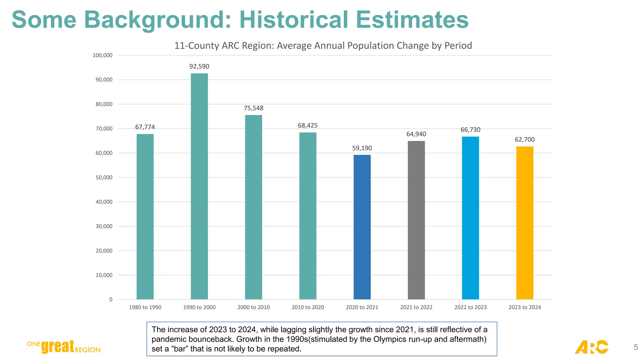 5
Some Background: Historical Estimates
67,774
92,590
75,548
68,425
59,190
64,940
66,730
62,700
0
10,000
20,000
30,000
40,000
50,000
60,000
70,000
80,000
90,000
100,000
1980 to 1990 1990 to 2000 2000 to 2010 2010 to 2020 2020 to 2021 2021 to 2022 2022 to 2023 2023 to 2024
11-County ARC Region: Average Annual Population Change by Period
The increase of 2023 to 2024, while lagging slightly the growth since 2021, is still reflective of a
pandemic bounceback. Growth in the 1990s(stimulated by the Olympics run-up and aftermath)
set a “bar” that is not likely to be repeated.
 