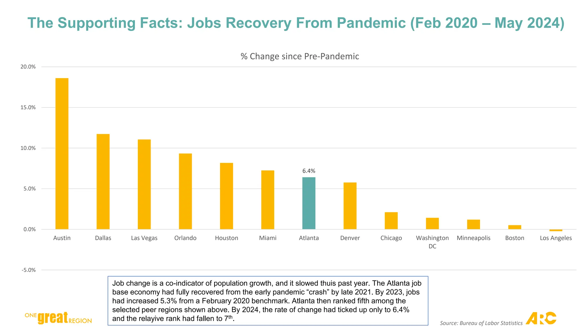 Source: Bureau of Labor Statistics
The Supporting Facts: Jobs Recovery From Pandemic (Feb 2020 – May 2024)
6.4%
-5.0%
0.0%
5.0%
10.0%
15.0%
20.0%
Austin Dallas Las Vegas Orlando Houston Miami Atlanta Denver Chicago Washington
DC
Minneapolis Boston Los Angeles
% Change since Pre-Pandemic
Job change is a co-indicator of population growth, and it slowed thuis past year. The Atlanta job
base economy had fully recovered from the early pandemic “crash” by late 2021. By 2023, jobs
had increased 5.3% from a February 2020 benchmark. Atlanta then ranked fifth among the
selected peer regions shown above. By 2024, the rate of change had ticked up only to 6.4%
and the relayive rank had fallen to 7th.
 