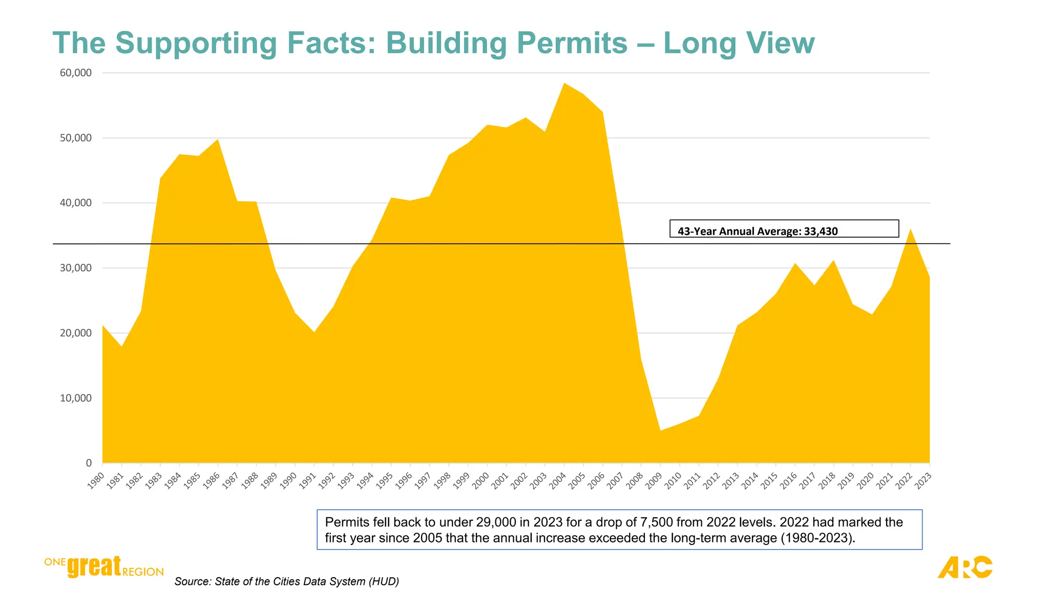 The Supporting Facts: Building Permits – Long View
Source: State of the Cities Data System (HUD)
0
10,000
20,000
30,000
40,000
50,000
60,000
43-Year Annual Average: 33,430
Permits fell back to under 29,000 in 2023 for a drop of 7,500 from 2022 levels. 2022 had marked the
first year since 2005 that the annual increase exceeded the long-term average (1980-2023).
 