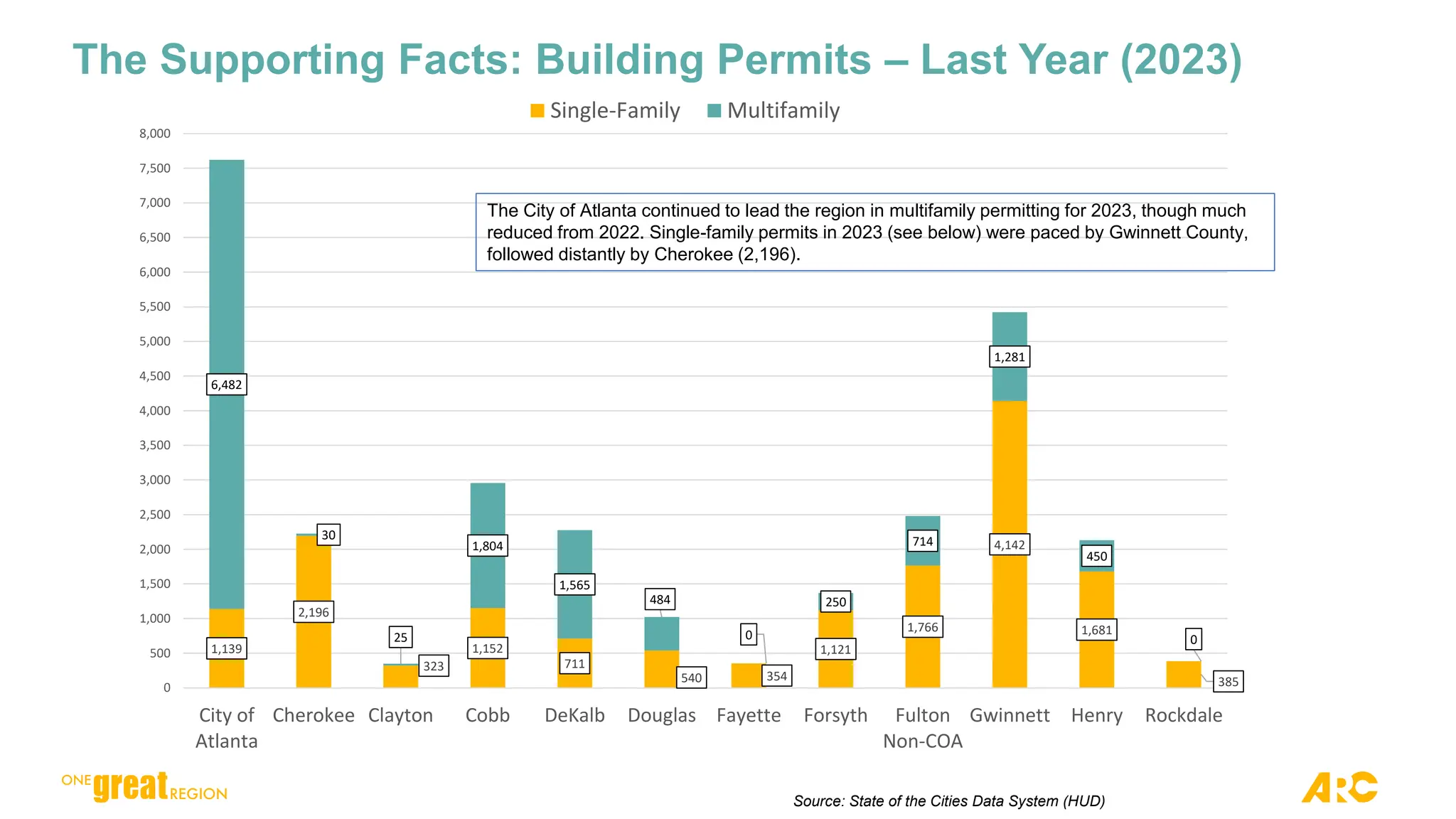 The Supporting Facts: Building Permits – Last Year (2023)
Source: State of the Cities Data System (HUD)
1,139
2,196
323
1,152
711
540 354
1,121
1,766
4,142
1,681
385
6,482
30
25
1,804
1,565
484
0
250
714
1,281
450
0
0
500
1,000
1,500
2,000
2,500
3,000
3,500
4,000
4,500
5,000
5,500
6,000
6,500
7,000
7,500
8,000
City of
Atlanta
Cherokee Clayton Cobb DeKalb Douglas Fayette Forsyth Fulton
Non-COA
Gwinnett Henry Rockdale
Single-Family Multifamily
The City of Atlanta continued to lead the region in multifamily permitting for 2023, though much
reduced from 2022. Single-family permits in 2023 (see below) were paced by Gwinnett County,
followed distantly by Cherokee (2,196).
 