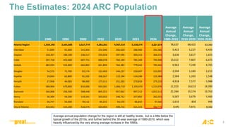 1980 1990 2000 2010 2020 2023 2024
Average
Annual
Change,
1980-2010
Average
Annual
Change,
2010-2020
Average
Annual
Change,
2020-2024
Atlanta Region 1,924,140 2,601,883 3,527,779 4,283,261 4,967,514 5,158,374 5,221,074 78,637 68,425 63,390
Cherokee 51,699 91,000 141,903 214,346 266,620 286,960 292,360 5,422 5,227 6,435
Clayton 150,357 184,100 236,517 259,424 297,595 303,315 304,215 3,636 3,817 1,655
Cobb 297,718 453,400 607,751 688,078 766,149 785,349 792,049 13,012 7,807 6,475
DeKalb 483,024 553,800 665,865 691,893 764,382 779,442 783,442 6,962 7,249 4,765
Douglas 54,573 71,700 92,174 132,403 144,237 150,697 153,097 2,594 1,183 2,215
Fayette 29,043 62,800 91,263 106,567 119,194 124,284 125,384 2,584 1,263 1,548
Forsyth 27,958 44,083 98,400 175,511 251,283 270,833 275,233 4,918 7,577 5,988
Fulton 589,904 670,800 816,006 920,581 1,066,710 1,105,670 1,123,070 11,023 14,613 14,090
Gwinnett 166,808 356,500 588,448 805,321 957,062 997,212 1,012,112 21,284 15,174 13,763
Henry 36,309 59,200 119,341 203,922 240,712 257,802 262,552 5,587 3,679 5,460
Rockdale 36,747 54,500 70,111 85,215 93,570 96,810 97,560 1,616 836 998
City of Atlanta 424,922 415,200 416,474 420,003 498,715 521,315 532,115 (164) 7,871 8,350
4
The Estimates: 2024 ARC Population
Average annual population change for the region is still at healthy levels, but is a little below the
typical growth of the 2010s, and further behind the 30-year average of 1980-2010, which was
heavily influenced by the very strong average increase in the 1990s.
 