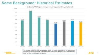 5
Some Background: Historical Estimates
67,774
92,590
75,548
68,425
59,190
64,940
66,730
62,700
0
10,000
20,000
30,000
40,000
50,000
60,000
70,000
80,000
90,000
100,000
1980 to 1990 1990 to 2000 2000 to 2010 2010 to 2020 2020 to 2021 2021 to 2022 2022 to 2023 2023 to 2024
11-County ARC Region: Average Annual Population Change by Period
The increase of 2023 to 2024, while lagging slightly the growth since 2021, is still reflective of a
pandemic bounceback. Growth in the 1990s(stimulated by the Olympics run-up and aftermath)
set a “bar” that is not likely to be repeated.
 