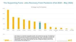 Source: Bureau of Labor Statistics
The Supporting Facts: Jobs Recovery From Pandemic (Feb 2020 – May 2024)
6.4%
-5.0%
0.0%
5.0%
10.0%
15.0%
20.0%
Austin Dallas Las Vegas Orlando Houston Miami Atlanta Denver Chicago Washington
DC
Minneapolis Boston Los Angeles
% Change since Pre-Pandemic
Job change is a co-indicator of population growth, and it slowed thuis past year. The Atlanta job
base economy had fully recovered from the early pandemic “crash” by late 2021. By 2023, jobs
had increased 5.3% from a February 2020 benchmark. Atlanta then ranked fifth among the
selected peer regions shown above. By 2024, the rate of change had ticked up only to 6.4%
and the relayive rank had fallen to 7th.
 