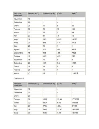 Periodos      Demanda (D)   Pronósticos (P)   (D-P)   (D-P)2
Mensuales
Noviembre     10            -                 -       -
Diciembre     20            -                 -       -
Enero         20            15                5       25
Febrero       30            20                10      100
Marzo         32            25                7       49
Abril         27            31                -4      16
Mayo          18            29.5              -11.5   132.25
Junio         30            22.5              7.5     56.25
Julio         25            24                1       1
Agosto        22            27.5              -5.5    30.28
Septiembre    15            23.5              -8.5    72.25
Octubre       17            18.5              -1.5    2.25
Noviembre     16            16                0       0
Diciembre     20            16.5              3.5     12.85
Enero         18            18                0       0
Febrero       20            19                1       1
Marzo         ¿?            19                            497.5

Cuando n= 3

Periodos      Demanda (D)   Pronósticos (P)   (D-P)   (D-P)2
Mensuales
Noviembre     10            -                 -       -
Diciembre     20            -                 -       -
Enero         20            -                 -       -
Febrero       30            16.67             13.33   177.6389
Marzo         32            23.34             8.66    74.9956
Abril         27            27.34             -0.34   0.1156
Mayo          18            29.67             11.67   136.1889
Junio         30            25.67             4.33    18.7489
 