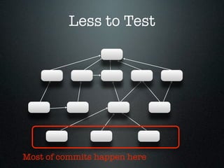 Less to Test




Most of commits happen here
 