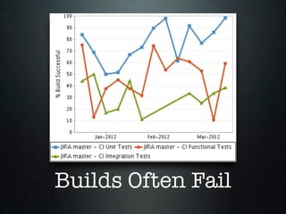 Builds Often Fail
 