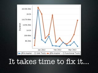 It takes time to ﬁx it...
 