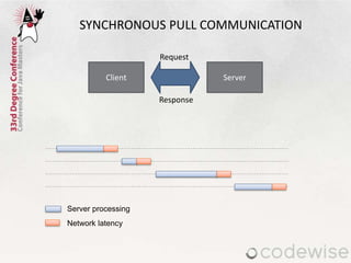 SYNCHRONOUS PULL COMMUNICATION
Client Server
Request
Response
Server processing
Network latency
 