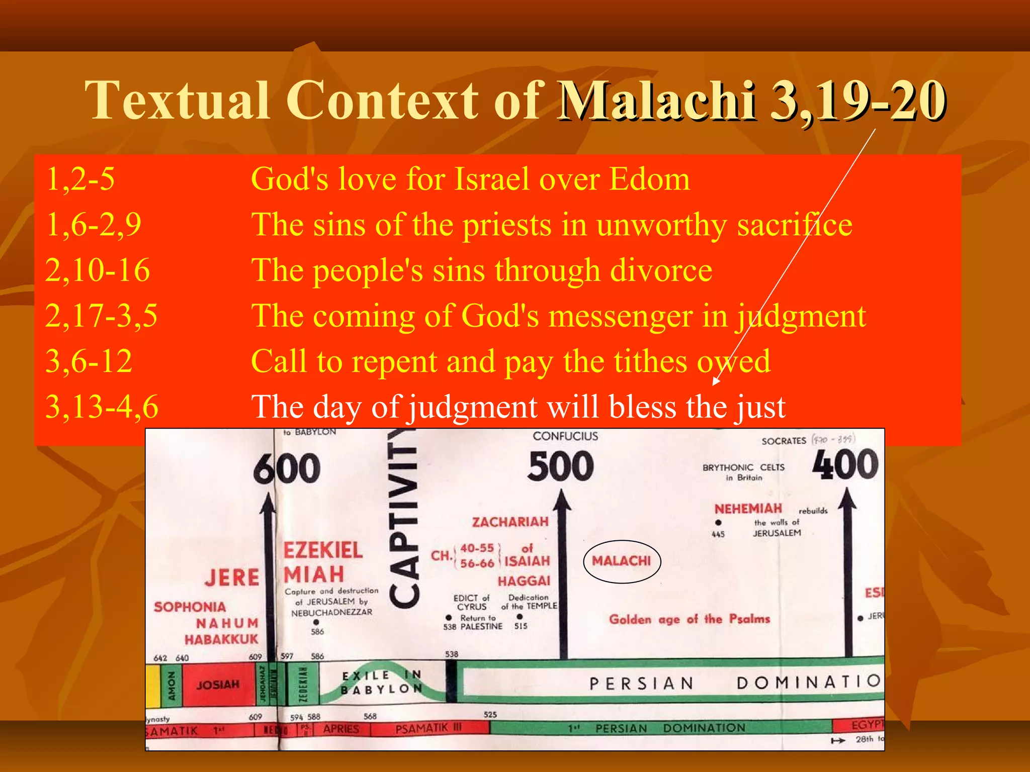 Textual Context of Malachi 3,19-20
1,2-5
1,6-2,9
2,10-16
2,17-3,5
3,6-12
3,13-4,6

God's love for Israel over Edom
The sins of the priests in unworthy sacrifice
The people's sins through divorce
The coming of God's messenger in judgment
Call to repent and pay the tithes owed
The day of judgment will bless the just

 
