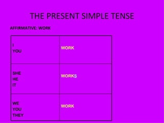 THE PRESENT SIMPLE TENSE AFFIRMATIVE: WORK I YOU WORK SHE HE IT WORK S WE  YOU THEY WORK 