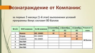 Вознаграждение от Компании:
за первые 3 месяца (1-й этап) выполнения условий
программы бонус составит 80 баллов
 