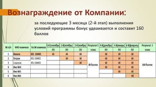 Вознаграждение от Компании:
за последующие 3 месяца (2-й этап) выполнения
условий программы бонус удваивается и составит 160
баллов
 