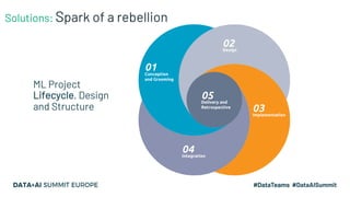 Solutions: Spark of a rebellion
● ML Project Lifecycle, Design and Structure
 