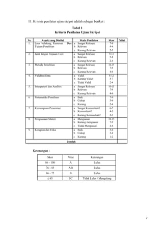 7
11. Kriteria penilaian ujian skripsi adalah sebagai berikut :
Tabel 1
Kriteria Penilaian Ujian Skripsi
No. Aspek yang Dinilai Skala Penilaian Skor Nilai
1. Latar belakang, Rumusan Dan a Sangat Relevan 7-9
Tujuan Penelitian b Relevan 4-6
c Kurang Relevan 2-3
2. Judul dengan Tinjauan Teori a Sangat Relevan 9-12
b Relevan 5-8
c Kurang Relevan 2-4
3. Metode Penelitian a Sangat Relevan 10-15
b Relevan 7-9
c Kurang Relevan 4-6
4. Validitas Data a Valid 8-12
b Kurang Valid 5-7
c Tidak Valid 2-4
5. Interpretasi dan Analisis a Sangat Relevan 10-15
b Relevan 7-9
c Kurang Relevan 4-6
6. Sistematika Penulisan a Baik 7-9
b Cukup 5-6
c Kurang 2-4
7. Kemampuan Presentasi a Sangat Komunikatif 6-7
b Komunikatif 4-5
c Kurang Komunikatif 2-3
8. Penguasaan Materi a Menguasai 10-15
b Kurang menguasai 7-9
c Tidak Menguasai 4-6
9. Kerapian dan Etika a Baik 5-6
b Cukup 3-4
c Kurang 1-2
Jumlah
Keterangan :
Skor Nilai Keterangan
86 – 100 A Lulus
76 – 85 AB Lulus
66 – 75 B Lulus
≤ 65 BC Tidak Lulus / Mengulang
 