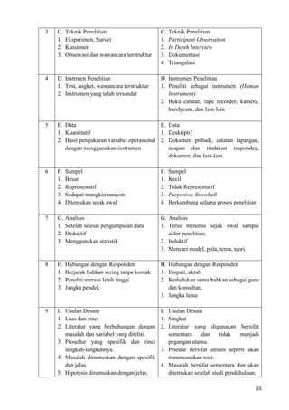 10
3 C. Teknik Penelitian
1. Eksperimen, Survei
2. Kuisioner
3. Observasi dan wawancara terstruktur
C. Teknik Penelitian
1. Participant Observation
2. In Depth Interview
3. Dokumentasi
4. Triangulasi
4 D. Instrmen Penelitian
1. Test, angket, wawancara terstruktur
2. Instrumen yang telah tersandar
D. Instrumen Penelitian
1. Peneliti sebagai instrumen (Human
Instrument)
2. Buku catatan, tape recorder, kamera,
handycam, dan lain-lain
5 E. Data
1. Kuantitatif
2. Hasil pengukuran variabel operasional
dengan menggunakan instrumen
E. Data
1. Deskriptif
2. Dokumen pribadi, catatan lapangan,
ucapan dan tindakan responden,
dokumen, dan lain-lain.
6 F. Sampel
1. Besar
2. Representatif
3. Sedapat mungkin random
4. Ditentukan sejak awal
F. Sampel
1. Kecil
2. Tidak Representatif
3. Purposive, Snowball
4. Berkembang selama proses penelitian
7 G. Analisis
1. Setelah selesai pengumpulan data
2. Deduktif
3. Menggunakan statistik
G. Analisis
1. Terus menerus sejak awal sampai
akhir penelitian.
2. Induktif
3. Mencari model, pola, tema, teori.
8 H. Hubungan dengan Responden
1. Berjarak bahkan sering tanpa kontak
2. Peneliti merasa lebih tinggi
3. Jangka pendek
H. Hubungan dengan Responden
1. Empati, akrab
2. Kedudukan sama bahkan sebagai guru
dan konsultan.
3. Jangka lama
9 I. Usulan Desain
1. Luas dan rinci
2. Literatur yang berhubungan dengan
masalah dan variabel yang diteliti.
3. Prosedur yang spesifik dan rinci
langkah-langkahnya.
4. Masalah dirumuskan dengan spesifik
dan jelas.
5. Hipotesis dirumuskan dengan jelas.
I. Usulan Desain
1. Singkat
2. Literatur yang digunakan bersifat
sementara dan tidak menjadi
pegangan utama.
3. Prsedur bersifat umum seperti akan
merencanakan tour.
4. Masalah bersifat sementara dan akan
ditemukan setelah studi pendahuluan.
 