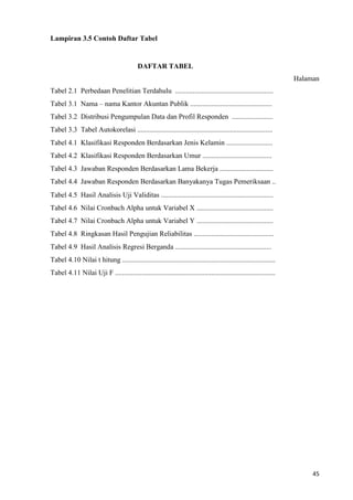 45
Lampiran 3.5 Contoh Daftar Tabel
DAFTAR TABEL
Halaman
Tabel 2.1 Perbedaan Penelitian Terdahulu .......................................................
Tabel 3.1 Nama – nama Kantor Akuntan Publik ..............................................
Tabel 3.2 Distribusi Pengumpulan Data dan Profil Responden .......................
Tabel 3.3 Tabel Autokorelasi ............................................................................
Tabel 4.1 Klasifikasi Responden Berdasarkan Jenis Kelamin ..........................
Tabel 4.2 Klasifikasi Responden Berdasarkan Umur .......................................
Tabel 4.3 Jawaban Responden Berdasarkan Lama Bekerja ..............................
Tabel 4.4 Jawaban Responden Berdasarkan Banyakanya Tugas Pemeriksaan ..
Tabel 4.5 Hasil Analisis Uji Validitas ...............................................................
Tabel 4.6 Nilai Cronbach Alpha untuk Variabel X ...........................................
Tabel 4.7 Nilai Cronbach Alpha untuk Variabel Y ...........................................
Tabel 4.8 Ringkasan Hasil Pengujian Reliabilitas .............................................
Tabel 4.9 Hasil Analisis Regresi Berganda ......................................................
Tabel 4.10 Nilai t hitung ......................................................................................
Tabel 4.11 Nilai Uji F ..........................................................................................
 