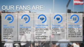 Source: IFM/SMS and Performance Research Surveys
Aged
between 25-55
Highly driven,
well educated
and typically
holding a
managerial (or
above) job
High
income earners
Affluent with
money to spend
and they like to
travel.
Positive towards
sponsorships
More likely to buy
from brands
associated with
the sport
compared to fans
of other sports
Passionate
about the sport
Participate more
in their sport than
fans of
other sports
Above average
media consumers
Will follow from
beginning to end,
consuming across
all types of media
on multiple devices
OUR FANS ARE:
 