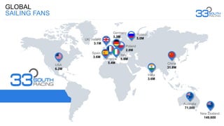GLOBAL
SAILING FANS
China
31.8M
Australia
71,000
France
5.4M
UK/ Ireland
3.1M
Russia
5.0M
New Zealand
149,600
Italy
5.8M
Spain
3.6M
India
3.6M
Germany
3.3M
USA
6.2M
Poland
2.8M
 