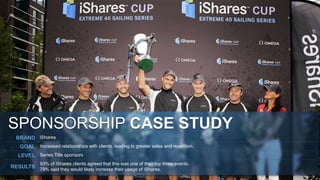 BRAND iShares
GOAL Increased relationships with clients, leading to greater sales and repetition.
LEVEL Series Title sponsors
RESULTS
93% of iShares clients agreed that this was one of their top three events.
79% said they would likely increase their usage of iShares.
SPONSORSHIP CASE STUDY
 