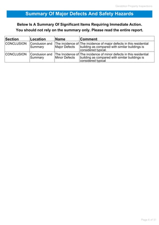 Summary Of Major Defects And Safety Hazards
Below Is A Summary Of Significant Items Requiring Immediate Action.
You should not rely on the summary only. Please read the entire report.
Geraldton Property Inspections
Section Location Name Comment
CONCLUSION Conclusion and
Summary
The incidence of
Major Defects
The incidence of major defects in this residential
building as compared with similar buildings is
considered typical.
CONCLUSION Conclusion and
Summary
The Incidence of
Minor Defects
The incidence of minor defects in this residential
building as compared with similar buildings is
considered typical
Page 6 of 31
 