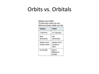 Orbits vs. Orbitals
 
