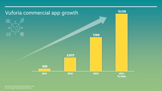 9
528
2,872
7,169
12,139
2011 2012 2013 2014
To Date
Vuforia commercial app growth
Number of commercial Vuforia apps per y...