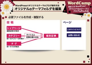 WordPressでオリジナルテーマのブログ制作方法                  ！
                                    初めての WordPress
      オリジナルのテーマフォルダを編集              オリジナルのテーマで
                                       ブログを作る方法


 必要ファイルを作成・複製する
投 稿                                ページ
トップページ                              このサイトについて
最新記事5件表示

              タイトルと                 お問い合わせ
 カテゴリー                  個別記事
              記事の導入のみ
同一カテゴリー5件表示


  タ グ
同一タグ5件表示
 