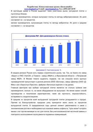 Разработчик: Консалтинговая группа «БизпланиКо»
               www.bizplan5.ru E-mail: vip@bizplan5.ru Тел: (495) 645 18 95
В настоящее время в России выделяют таких участников рынка тротуарной плитки и
пустотелых блоков:
крупные производители, которые выпускают плитку по методу вибропрессования. Их доля
составляет хх – хх процентов.
мелкие производители, выпускающие плитку по методу вибролитья. Их доля в среднем
составляет х – хх процентов.




                 Диаграмма №1. Для демоверсии бизнес плана.
                                                                              83
                                                                    78
                                                              69
                           62                      63
                                        60
                55
      47




     2005      2006       2007         2008       2009       2010   2011      2012


                                 Диаграмма 9. Участники рынка, %
В каждом регионе России есть лидеры строительного рынка, так. Так, на Урале это завод
«Берит» и ПКО «ЧелСИ», в Тюмени – завод «ЖБИ-х», в Ярославской области – «Петровский
завод ЖБИ». В Москве тяжело выделить лидеров, так как слишком много крупных
производителей присутствует в данном регионе (ООО «Бетонар», завод «Демлер»,ООО «Д-
Микс» или «Евростоун-Престиж», фабрика «Бетонные изделия» и так далее).
Главным фактором при выборе тротуарной плитки является не столько громкое имя
производителя, сколько то, на каком оборудовании ее выпускают. Не менее важен способ
производства и технические характеристики, такие как прочность, морозостойкость,
истираемость и водопоглащение.
В среднем хх процентов всей выпущенной тротуарной плитки укладывается в городах.
Причем на благоустройство городских улиц приходится всего около хх процентов
выпущенной плитки. В предкризисные годы данный сегмент увеличивался в связи с
экономическим ростом и необходимостью плановой замены асфальта, "срок жизни" которого
менее х лет против минимум хх лет для плитки, без учета возможностей частичной замены и
повторного использования после ремонта подземных коммуникаций.




                                                                                     23
 