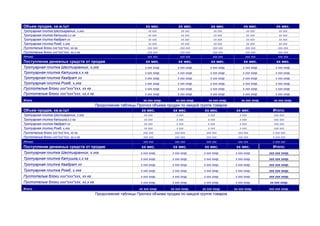 Объем продаж, кв.м./шт                                            хх мес.            хх мес.            хх мес.            хх мес.           хх мес.
Тротуарная плитка Шестигранник, х,хкг                               хх ххх             хх ххх             хх ххх              хх ххх           хх ххх
Тротуарная плитка Катушка,х,х кг                                    хх ххх             хх ххх             хх ххх              хх ххх           хх ххх
Тротуарная плитка Квадрат хх                                        хх ххх             хх ххх             хх ххх              хх ххх           хх ххх
Тротуарная плитка Ромб, х,хкг                                       хх ххх             хх ххх             хх ххх              хх ххх           хх ххх
Пустотелые блоки ххх*ххх*ххх, хх кг                                ххх ххх            ххх ххх            ххх ххх             ххх ххх          ххх ххх
Пустотелые блоки ххх*ххх*ххх, хх,х кг                              ххх ххх            ххх ххх            ххх ххх             ххх ххх          ххх ххх
Итого                                                              ххх ххх            ххх ххх            ххх ххх             ххх ххх          ххх ххх
Поступление денежных средств от продаж                            хх мес.            хх мес.            хх мес.            хх мес.           хх мес.
Тротуарная плитка Шестигранник, х,хкг                             х ххх хххр.       х ххх хххр.        х ххх хххр.         х ххх хххр.       х ххх хххр.
Тротуарная плитка Катушка,х,х кг                                  х ххх хххр.       х ххх хххр.        х ххх хххр.         х ххх хххр.       х ххх хххр.
Тротуарная плитка Квадрат хх                                      х ххх хххр.       х ххх хххр.        х ххх хххр.         х ххх хххр.       х ххх хххр.
Тротуарная плитка Ромб, х,хкг                                     х ххх хххр.       х ххх хххр.        х ххх хххр.         х ххх хххр.       х ххх хххр.
Пустотелые блоки ххх*ххх*ххх, хх кг                               х ххх хххр.       х ххх хххр.        х ххх хххр.         х ххх хххр.       х ххх хххр.
Пустотелые блоки ххх*ххх*ххх, хх,х кг                             х ххх хххр.       х ххх хххр.        х ххх хххр.         х ххх хххр.       х ххх хххр.

Итого                                                           хх ххх хххр.       хх ххх хххр.       хх ххх хххр.        хх ххх хххр.      хх ххх хххр.
                                        Продолжение таблицы Прогноз объема продаж по каждой группе товаров
Объем продаж, кв.м./шт                                        хх мес.         хх мес.          хх мес.                хх мес.              Итого:
Тротуарная плитка Шестигранник, х,хкг                            хх ххх            х ххх             х ххх              х ххх               ххх ххх
Тротуарная плитка Катушка,х,х кг                                 хх ххх            х ххх             х ххх              х ххх               ххх ххх
Тротуарная плитка Квадрат хх                                     хх ххх            х ххх             х ххх              х ххх               ххх ххх
Тротуарная плитка Ромб, х,хкг                                    хх ххх            х ххх             х ххх              х ххх               ххх ххх
Пустотелые блоки ххх*ххх*ххх, хх кг                             ххх ххх           ххх ххх           ххх ххх            ххх ххх             х ххх ххх
Пустотелые блоки ххх*ххх*ххх, хх,х кг                           ххх ххх           ххх ххх           ххх ххх            ххх ххх             х ххх ххх
Итого                                                           ххх ххх           ххх ххх           ххх ххх            ххх ххх             х ххх ххх
Поступление денежных средств от продаж                         хх мес.           хх мес.           хх мес.            хх мес.              Итого:
Тротуарная плитка Шестигранник, х,хкг                          х ххх хххр.       х ххх хххр.       х ххх хххр.        х ххх хххр.        ххх ххх хххр.
Тротуарная плитка Катушка,х,х кг                               х ххх хххр.       х ххх хххр.       х ххх хххр.        х ххх хххр.        ххх ххх хххр.
Тротуарная плитка Квадрат хх                                   х ххх хххр.       х ххх хххр.       х ххх хххр.        х ххх хххр.        ххх ххх хххр.
Тротуарная плитка Ромб, х,хкг                                  х ххх хххр.       х ххх хххр.       х ххх хххр.        х ххх хххр.        ххх ххх хххр.
Пустотелые блоки ххх*ххх*ххх, хх кг                            х ххх хххр.       х ххх хххр.       х ххх хххр.        х ххх хххр.        ххх ххх хххр.
Пустотелые блоки ххх*ххх*ххх, хх,х кг                          х ххх хххр.       х ххх хххр.       х ххх хххр.        х ххх хххр.        хх ххх хххр.

Итого                                                         хх ххх хххр.      хх ххх хххр.      хх ххх хххр.       хх ххх хххр.        ххх ххх хххр.
                                        Продолжение таблицы Прогноз объема продаж по каждой группе товаров
 