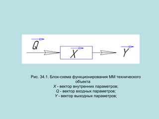 Рис. 34.1. Блок-схема функционирования ММ технического
объекта
X - вектор внутренних параметров;
Q - вектор входных параметров;
Y - вектор выходных параметров;

 