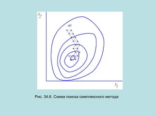 Рис. 34.6. Схема поиска симплексного метода

 