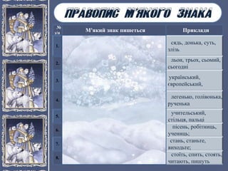 №
з/п М'який знак пишеться Приклади
1.
після букв д, т, з, с, ц, дз, л, н
наприкінці слова чи складу, якщо ці
букви передають м'які звуки:
сядь, донька, суть,
злізь
2. після м'яких приголосних перед о:
льон, трьох, сьомий,
сьогодні
3.
у суфіксах -ськ-, -зьк-, -цьк-, -зьк-,
-ськість, -зькість, -цькість, -ськи,
-зьки, -цьки:
український,
європейський,
4.
у суфіксах -еньк-, -оньк-, -есеньк-, -
ісіньк-, -юсіньк-:
легенько, голівонька,
рученька
5.
після м'якого звука [л´] перед
наступним м'яким:
учительський,
стільця, пальці
6.
у формах родового відмінка множини
іменників жіночого роду:
пісень, робітниць,
учениць;
7. у дієслівних формах наказового способу
стань, станьте,
виходьте;
8.
у дієслівних формах 3-ї особи однини
та множини дійсного способу:
стоїть, спить, стоять,
читають, пишуть
 