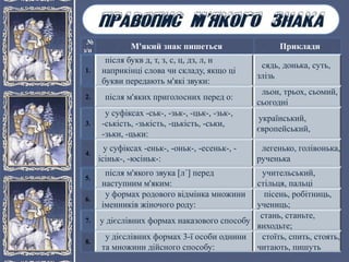 №
з/п М'який знак пишеться Приклади
1.
після букв д, т, з, с, ц, дз, л, н
наприкінці слова чи складу, якщо ці
букви передають м'які звуки:
сядь, донька, суть,
злізь
2. після м'яких приголосних перед о:
льон, трьох, сьомий,
сьогодні
3.
у суфіксах -ськ-, -зьк-, -цьк-, -зьк-,
-ськість, -зькість, -цькість, -ськи,
-зьки, -цьки:
український,
європейський,
4.
у суфіксах -еньк-, -оньк-, -есеньк-, -
ісіньк-, -юсіньк-:
легенько, голівонька,
рученька
5.
після м'якого звука [л´] перед
наступним м'яким:
учительський,
стільця, пальці
6.
у формах родового відмінка множини
іменників жіночого роду:
пісень, робітниць,
учениць;
7. у дієслівних формах наказового способу
стань, станьте,
виходьте;
8.
у дієслівних формах 3-ї особи однини
та множини дійсного способу:
стоїть, спить, стоять,
читають, пишуть
 