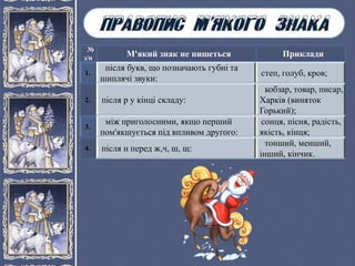 №
з/п М'який знак не пишеться Приклади
1.
після букв, що позначають губні та
шиплячі звуки:
степ, голуб, кров;
2. після р у кінці складу:
кобзар, товар, писар,
Харків (виняток
Горький);
3.
між приголосними, якщо перший
пом'якшується під впливом другого:
сонця, пісня, радість,
якість, кінця;
4. після н перед ж,ч, ш, щ:
тонший, менший,
інший, кінчик.
 