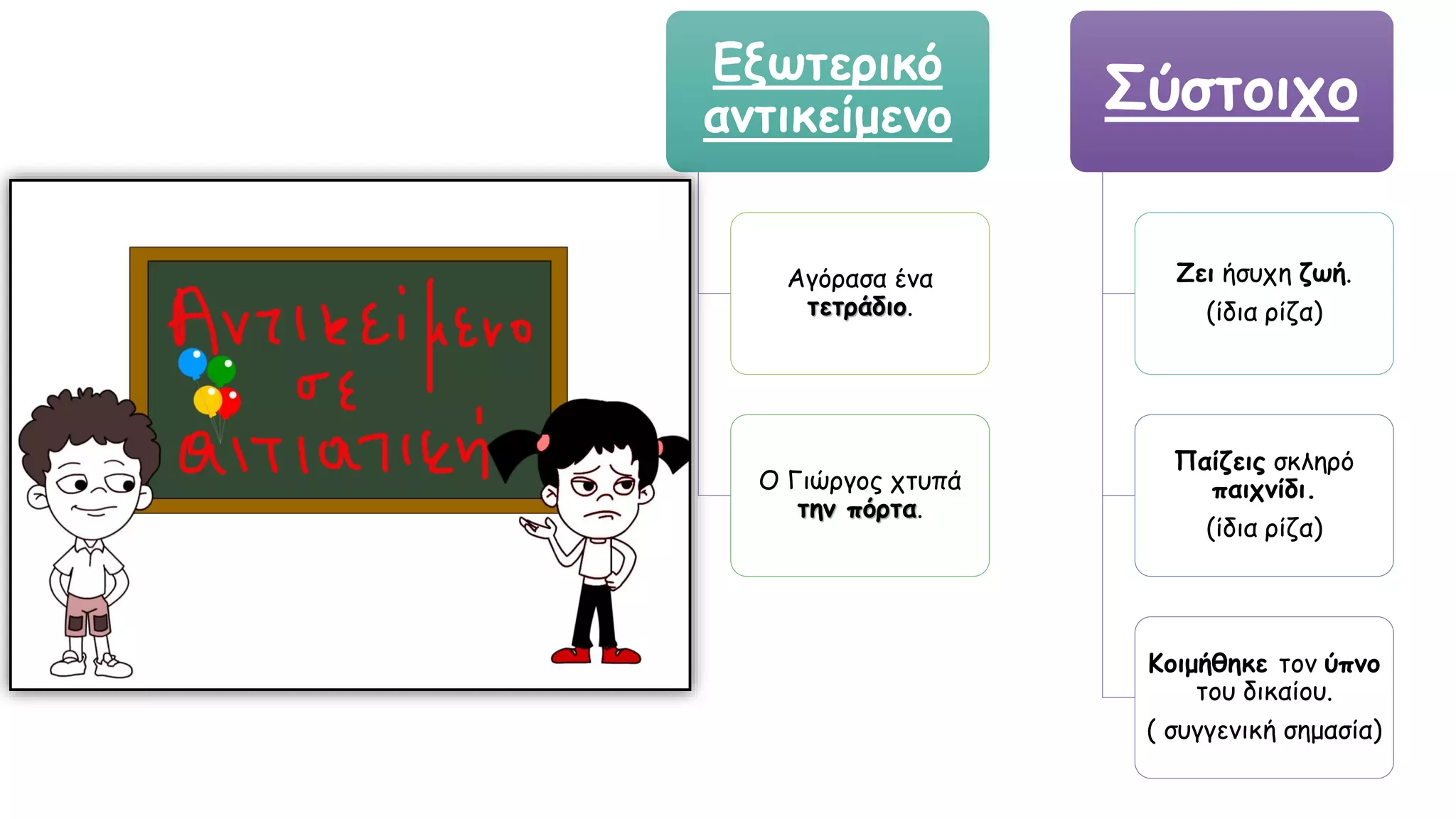 Εξωτερικό
αντικείμενο
Αγόρασα ένα
τετράδιο.
Ο Γιώργος χτυπά
την πόρτα.
Σύστοιχο
Ζει ήσυχη ζωή.
(ίδια ρίζα)
Παίζεις σκληρό
παιχνίδι.
(ίδια ρίζα)
Κοιμήθηκε τον ύπνο
του δικαίου.
( συγγενική σημασία)
 