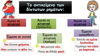 Άμεσο σε
αιτιατική
Έμμεσο σε γενική
Άμεσο σε
αιτιατική
(πρόσωπο)
Έμμεσο σε
αιτιατική
(πράγμα)
Άμεσο σε
αιτιατική
Έμμεσο
εμπρόθετο
Μου γνώρισε το φίλο του.
Του ζήτησα χρήματα.
Με ρώτησε κάτι.
Ποιος σε δίδαξε χορό;
Έστειλε σε εμένα
λουλούδια.
Γεμίσαμε τον κήπο
με λαχανικά.
 